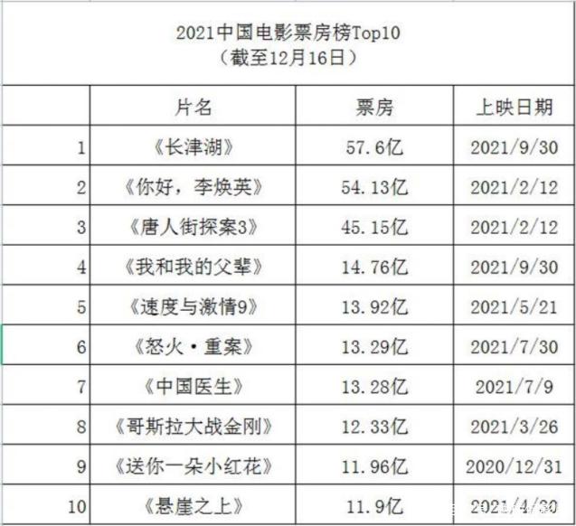 2021年电影票房排行榜,最新答案动态解析_vip2121,127.13