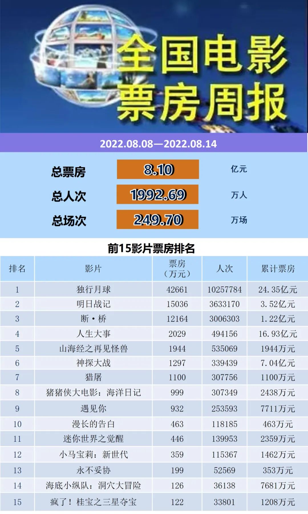 2022票房电影排行榜,豪华精英版79.26.45-江GO121,127.13